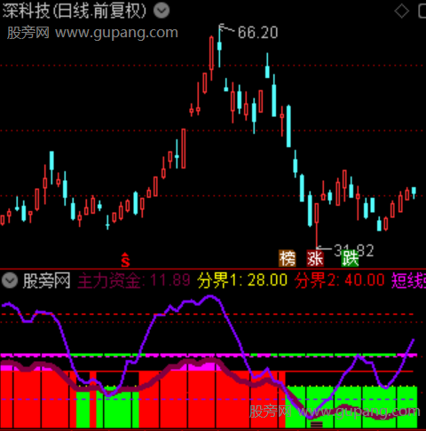 通达信主力资金密码指标公式