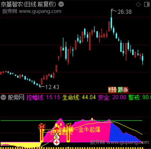 通达信暴力擒金牛指标公式