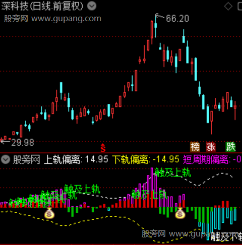 通达信双周期偏离指标公式