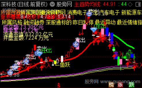 通达信全能操盘王主图指标公式
