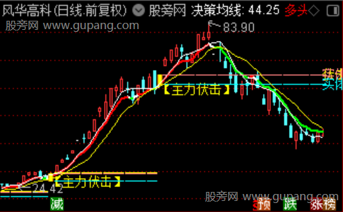 通达信主力伏击主图指标公式