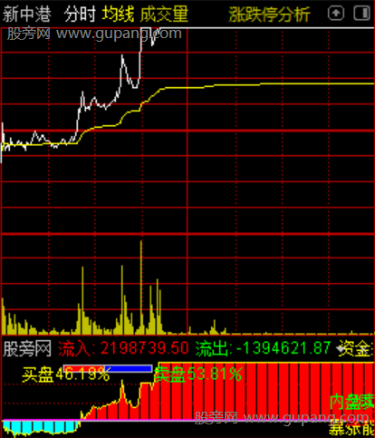 通达信分时资金监控指标公式