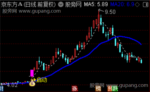 通达信小牛启动主图指标公式