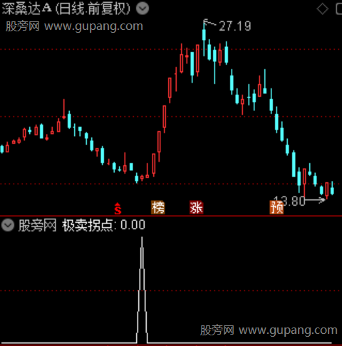 通达信极卖拐点选股指标公式