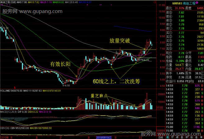 有效长阳中短线买入机会