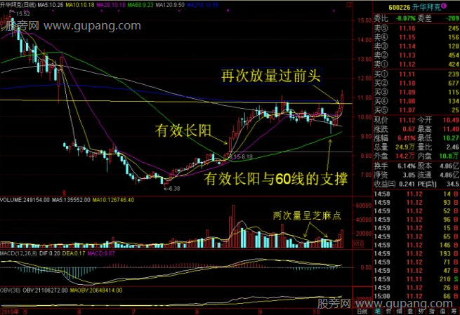 有效长阳中短线买入机会
