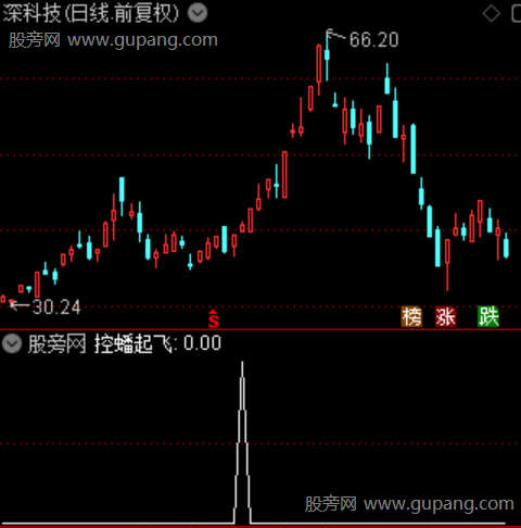 暴力擒金牛之控蟠起飞选股指标公式