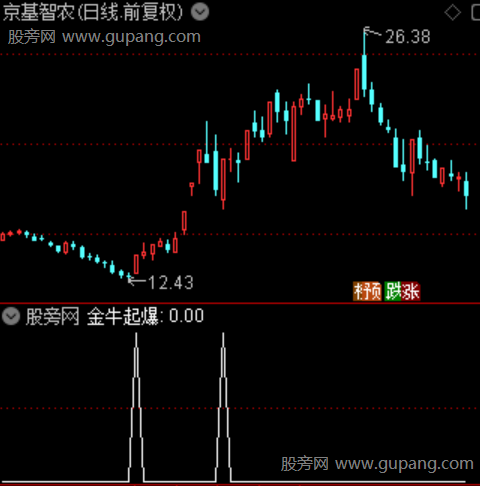 暴力擒金牛之金牛起爆选股指标公式