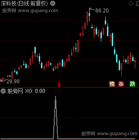 全能操盘王主图之选股指标公式