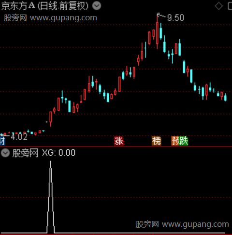 小牛启动主图之选股指标公式
