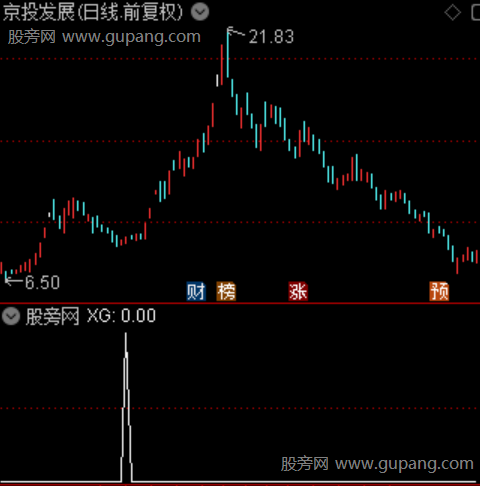 援势战法主图之选股指标公式