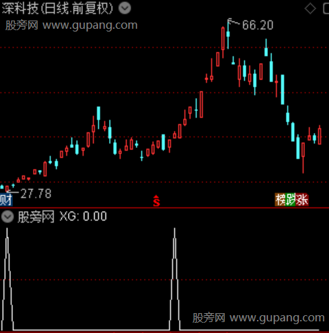 超级资金变化之选股指标公式