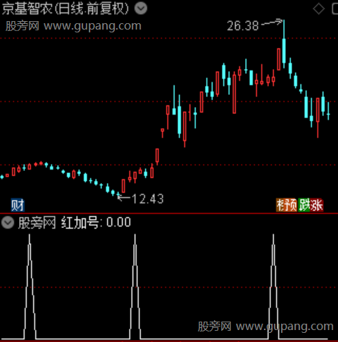波段王升级版主图之红加号选股指标公式