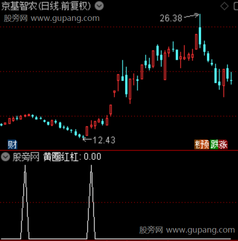 波段王升级版主图之黄圈红杠选股指标公式