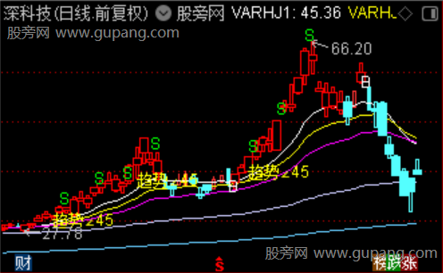 金叉筹码之选股指标公式